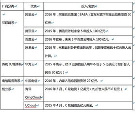 云廠商價(jià)格戰(zhàn)升級(jí)，阿里、騰訊等巨頭降價(jià)預(yù)示行業(yè)黃昏一戰(zhàn)